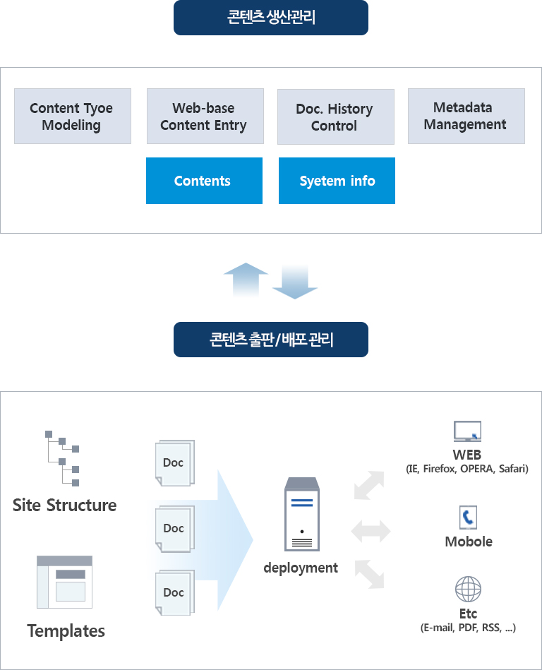 cms 콘텐츠 생산관리,콘텐츠/출판 배포 관리