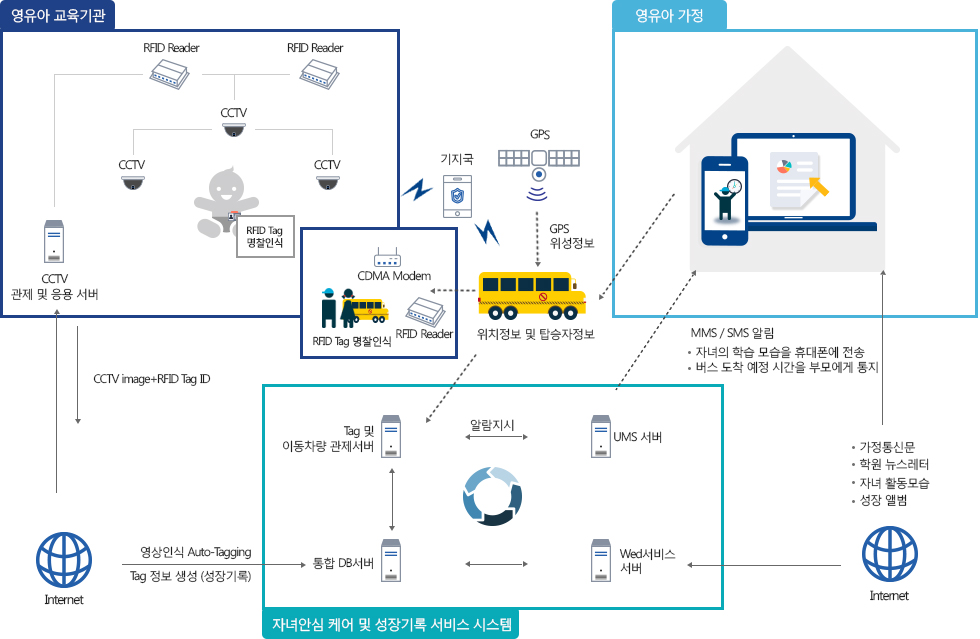 영유아교육기관, 영유아 가정, 자녀안심 케어 및 성장기록 서비스 시스템